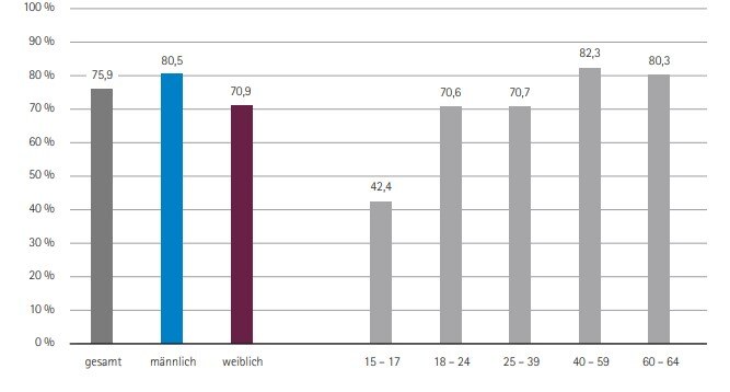 Säulendiagramm von Alkoholkonsumierenden nach Altersgruppen und Geschlecht im Jahr 2021