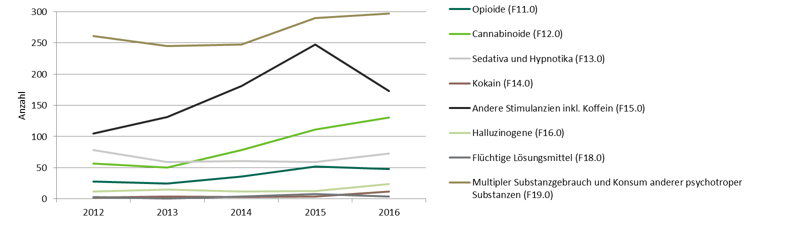 Trend der in einem sächsischen Krankenhaus behandelten akuten Intoxikationen durch illegale Drogen (F 11.x – F19.x, ausgenommen F 17.x), 2012-2016. Quelle: Gesundheitsberichterstattung des Bundes