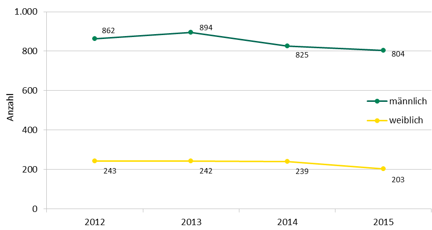 Trend der Anzahl der auf Alkohol zurückzuführenden Sterbefälle nach Geschlecht, 2012-2015. Quelle: Gesundheitsberichterstattung des Bundes