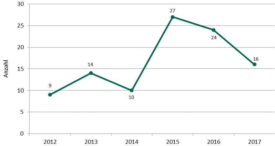 Trend der Drogentodesfälle, 2012-2017. Quelle: Bundeskriminalamt