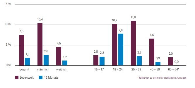 Grafik Trend des Anteils der Konsumierenden von Cannabis nach Geschlecht, 2009 - 2021, 18- bis 59-Jährige (12-Monats-Prävalenz)