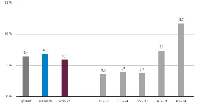 Anteil der Personen mit problematischem Medikamentengebrauch nach Altersgruppen und Geschlecht im Jahr 2021, 15- bis 64-Jährige