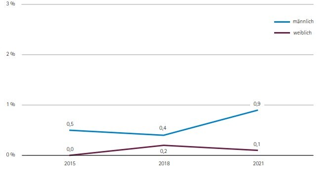 Trend des Anteils der Konsumierenden von Methamphetamin nach Geschlecht, 2015 - 2021, 18- bis 59-Jährige (12-Monats-Prävalenz).
