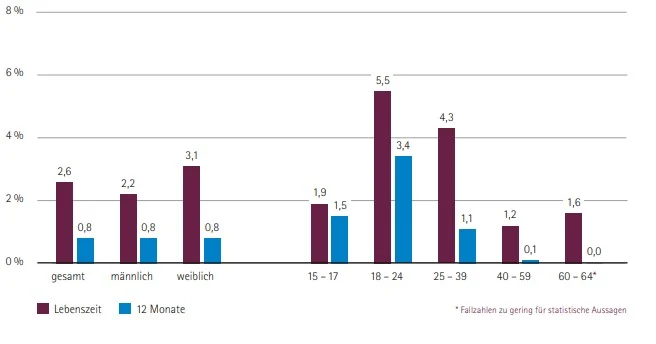 Anteil der Konsumierenden von NPS nach Altersgruppen und Geschlecht im Jahr 2021, 15- bis 64-Jährige (Lebenszeitprävalenz, 12-Monats-Prävalenz)