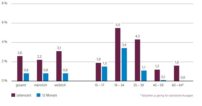 Anteil der Konsumierenden von NPS nach Altersgruppen und Geschlecht im Jahr 2021, 15- bis 64-Jährige (Lebenszeitprävalenz, 12-Monats-Prävalenz)