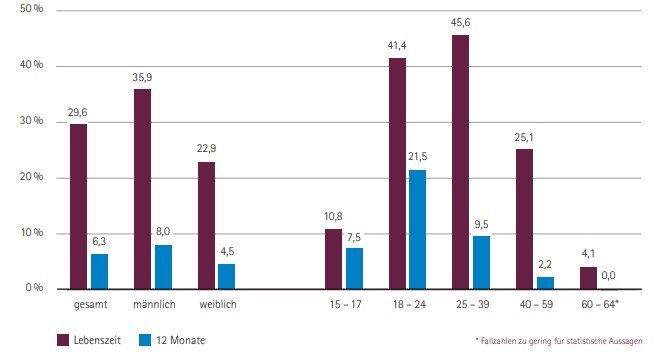 Säulendiagramm Anteil Konsumierenden von Cannabis nach Altersgruppen und Geschlecht 2021