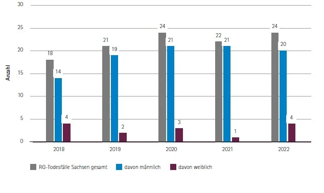 Entwicklung Rauschgifttodesfälle 2018 - 2022
