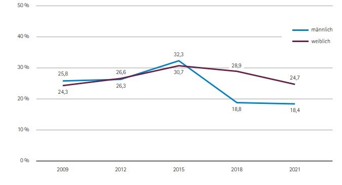 Trend des mindestens wöchentlichen Gebrauchs von Schmerzmitteln unter Konsumierenden nach Geschlecht, 2009 - 2021, 18- bis 59-Jährige (12-Monats-Prävalenz)