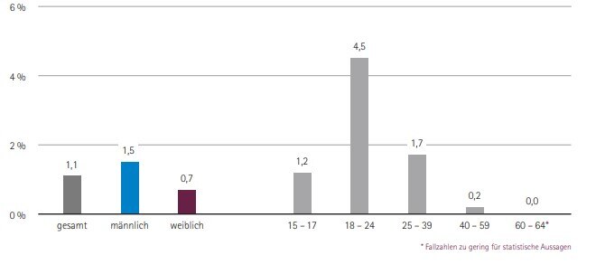 Anteil der Konsumierenden von Stimulanzien nach Altersgruppen und Geschlecht im Jahr 20212015, 15- bis 64-Jährige (12-Monats-Prävalenz)