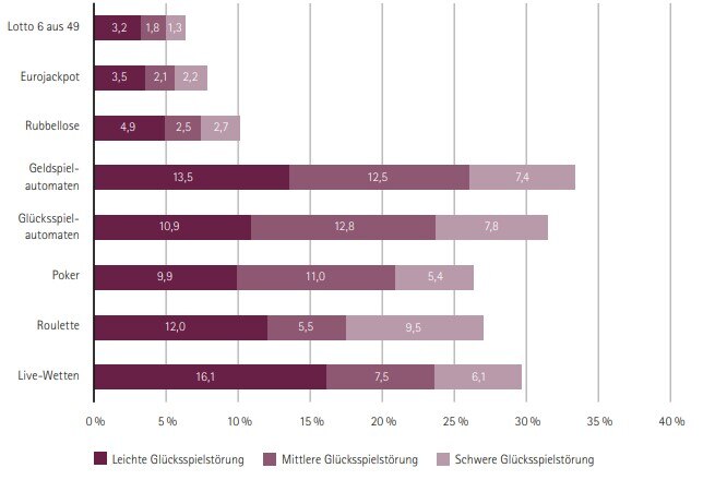 Diagramm Glücksspiel nach Geschlecht in Deutschland