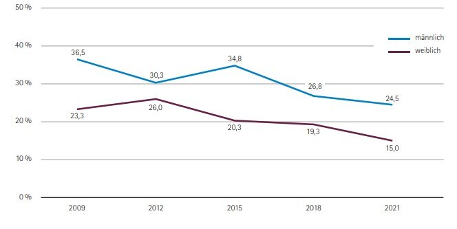 Liniendiagramm zum Trend des Anteils der Tabakkonsumierenden nach Geschlecht, 2009 - 2021, 18- bis 59-Jährige (30-Tage-Prävalenz)
