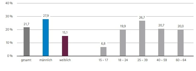 Säulendiagramm zum Anteil der Tabakkonsumierenden nach Altersgruppen und Geschlecht im Jahr 2015, 15- bis 64-Jährige (30-Tage-Prävalenz)