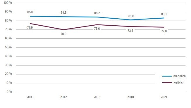 Grafik Trend des Anteils der Alkoholkonsumierenden nach Geschlecht 2009 - 2021, 18- bis 59-Jährige (30-Tage-Prävalenz)