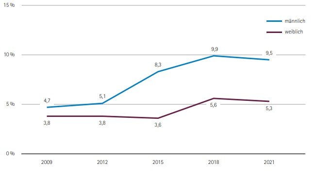 Grafik Trend des Anteils der Konsumierenden von Cannabis nach Geschlecht, 2009 - 2021, 18- bis 59-Jährige (12-Monats-Prävalenz)