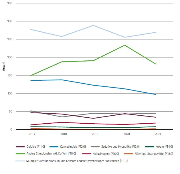 Grafik Trend der stationären Behandlungen aufgrund aktuer Intoxikationen durch illegale Drogen, Cannabis