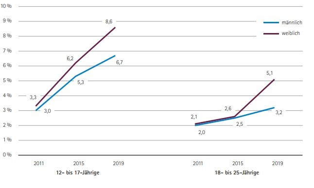 Liniendiagramm zum Trend computerspiel- und internetbezogener Störungen unter Jugendlichen und jungen Erwachsenen, 2011-2019