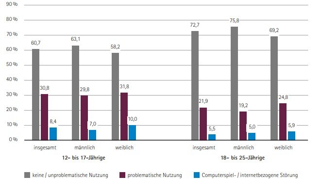 Säulendiagramm zur Prävalenz computerspiel- und internetbezogener Störungen und der problematischen Nutzung nach CIUS im Jahr 2019