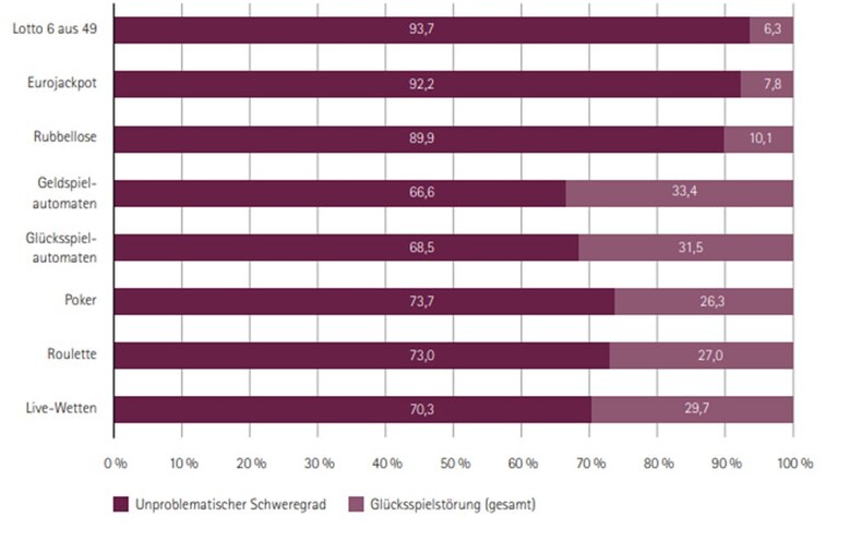 Diagramm Glücksspiel Schweregrad