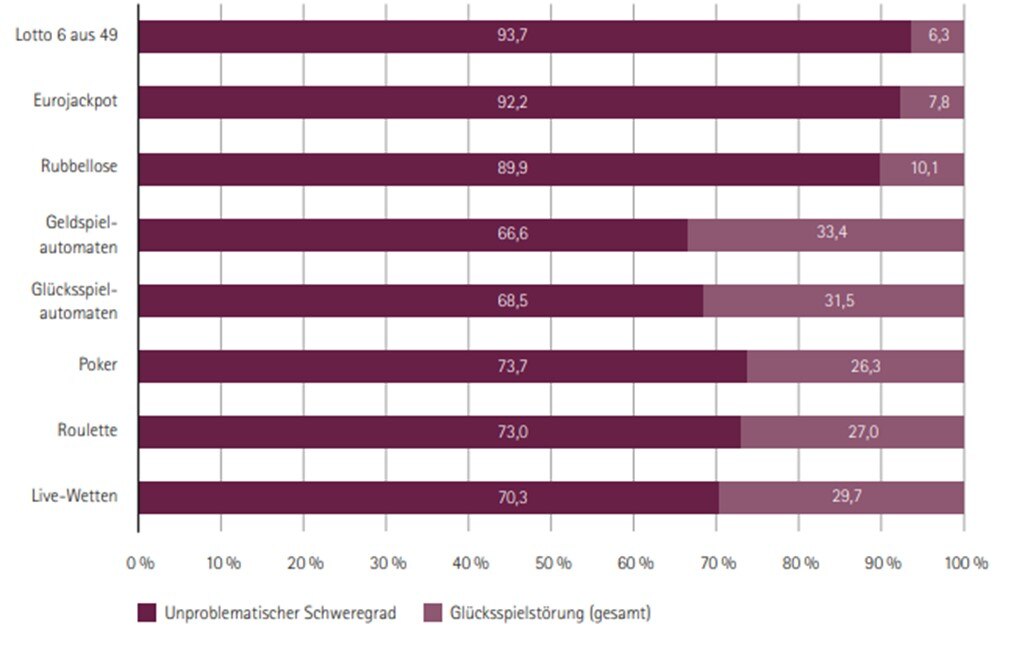 Diagramm Glücksspiel Schweregrad