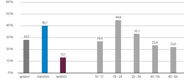 Sulendiagramm zum Alkoholkonsumierenden nach Altersgruppen und Geschlecht im Jahr 2021