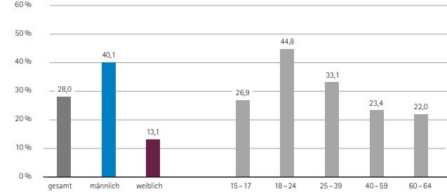 Sulendiagramm zum Alkoholkonsumierenden nach Altersgruppen und Geschlecht im Jahr 2021