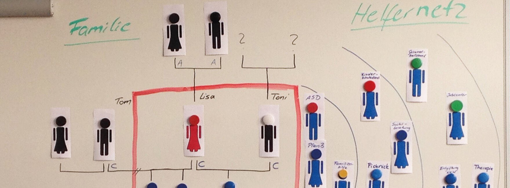 Mindmap zum Thema Familie und Helfernetz